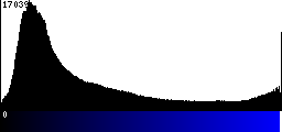 Blue Histogram