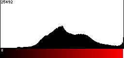 Red Histogram