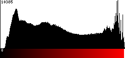 Red Histogram