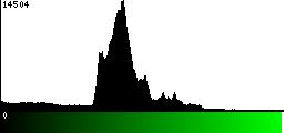 Green Histogram