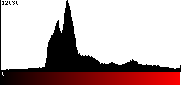 Red Histogram