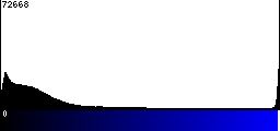 Blue Histogram