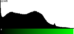 Green Histogram