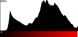 Red Histogram