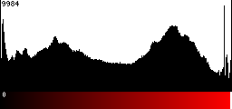 Red Histogram