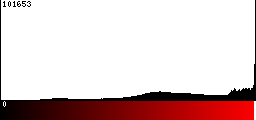 Red Histogram