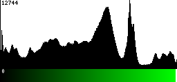 Green Histogram