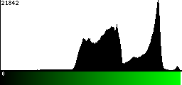 Green Histogram