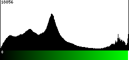 Green Histogram