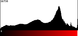 Red Histogram