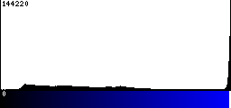 Blue Histogram