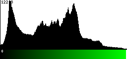 Green Histogram