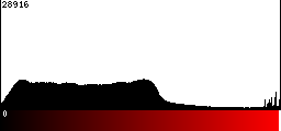 Red Histogram