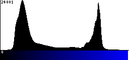 Blue Histogram