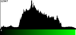 Green Histogram