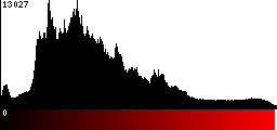 Red Histogram