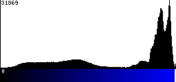 Blue Histogram