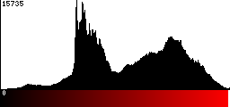 Red Histogram