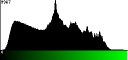 Green Histogram