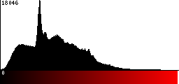 Red Histogram