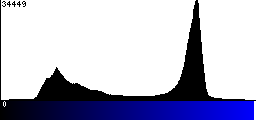 Blue Histogram