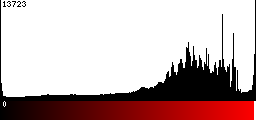 Red Histogram