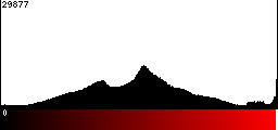 Red Histogram