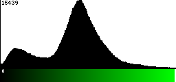 Green Histogram