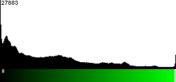 Green Histogram