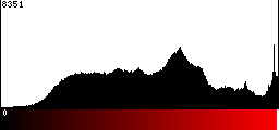 Red Histogram