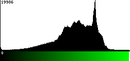 Green Histogram