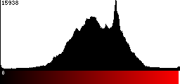 Red Histogram