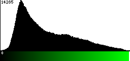 Green Histogram