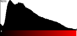 Red Histogram