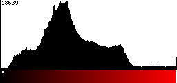 Red Histogram