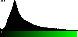 Green Histogram