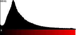 Red Histogram