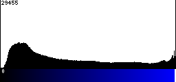 Blue Histogram