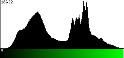 Green Histogram