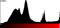 Red Histogram