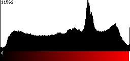 Red Histogram