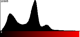 Red Histogram