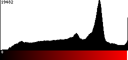 Red Histogram