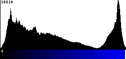 Blue Histogram