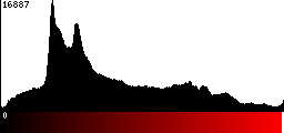 Red Histogram