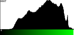 Green Histogram