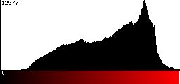 Red Histogram