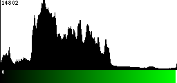 Green Histogram