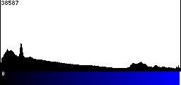 Blue Histogram