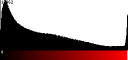 Red Histogram